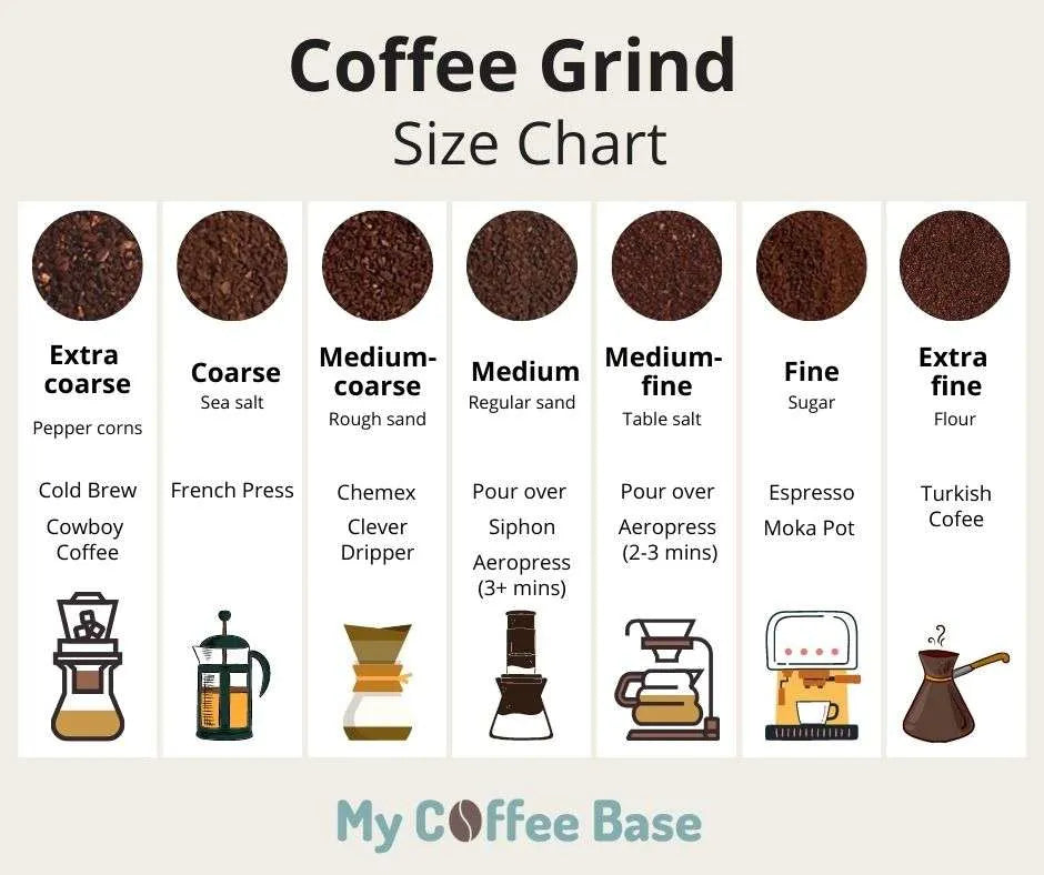https://cdn.shopify.com/s/files/1/0083/4548/5408/files/Coffee-Grind-Chart.webp?v=1674532747