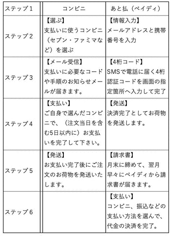 あと払い（ペイディ）と先払い（コンビニ支払い）の手順比較表