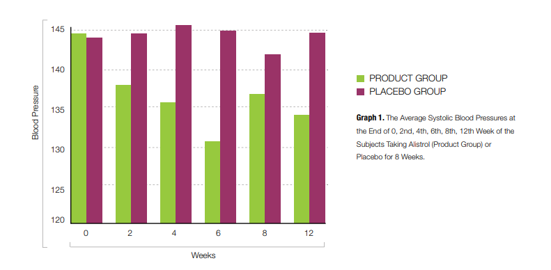 Alistrol - Support Healthy Blood Pressure Levels 2