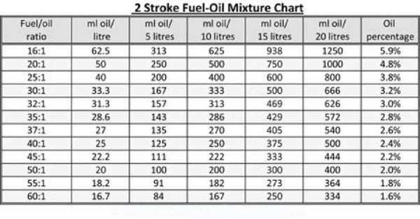 oil-fuel-ratio-chart