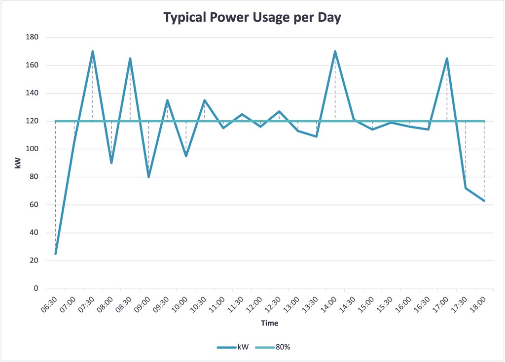 Typical power usage per day