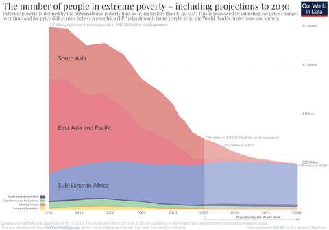 Source: Our World in Data