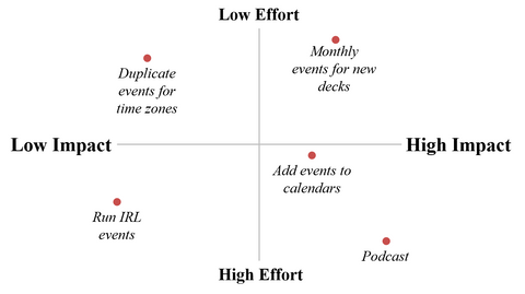 Impact Effort Map showing that creating monthly events for new decks is the highest impact and lowest effort new initiative for Pip Decks to pursue