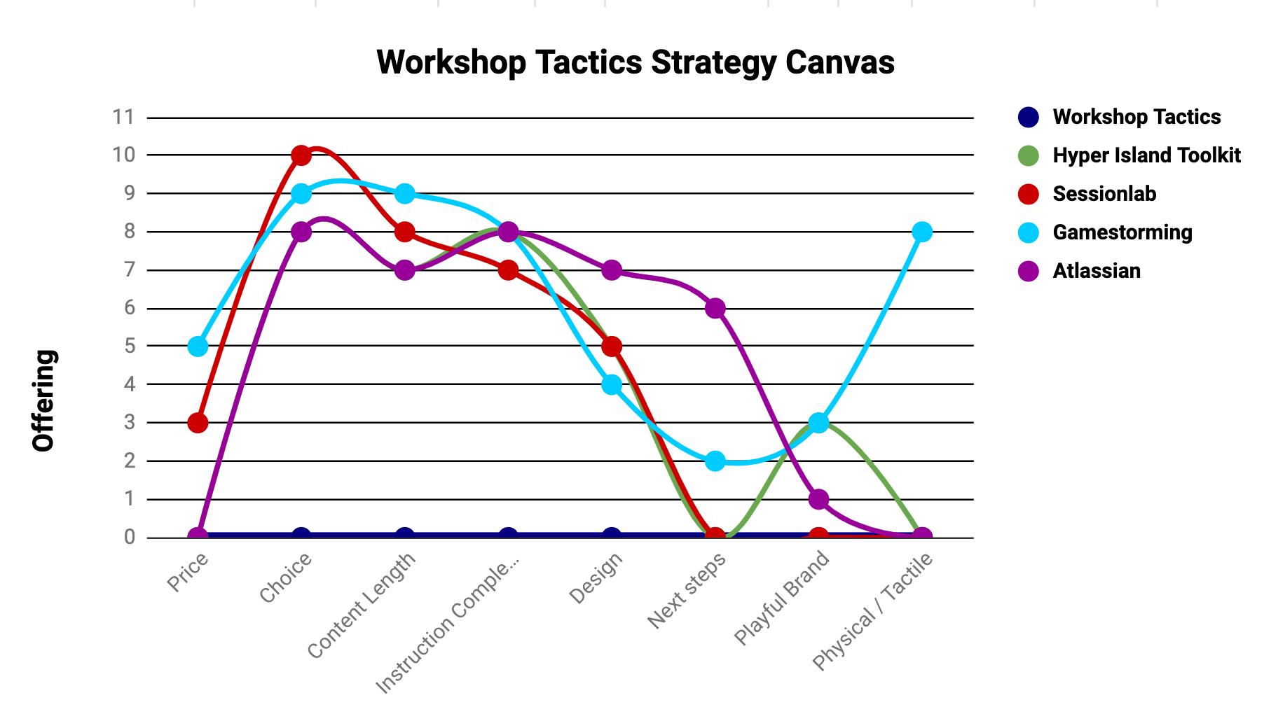 Workshop Tactics strategy canvas