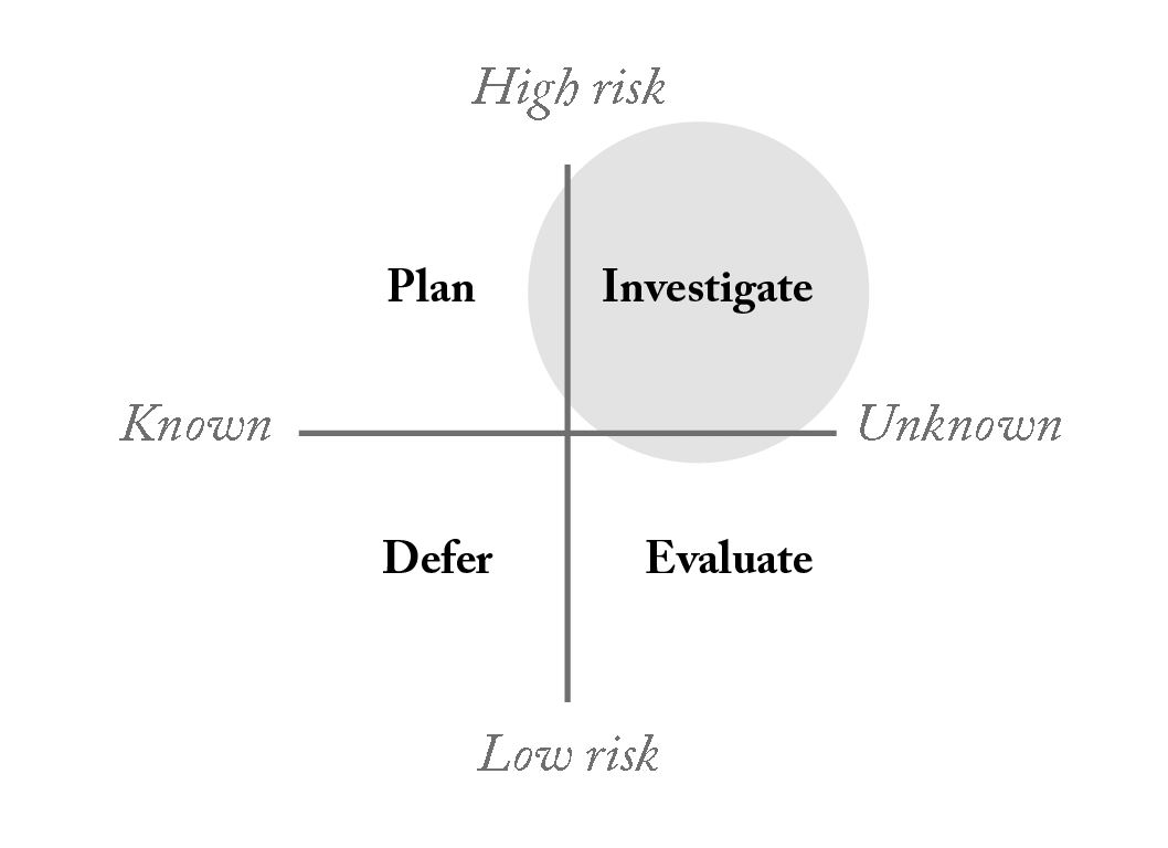 Assumption Map prioritisation matrix