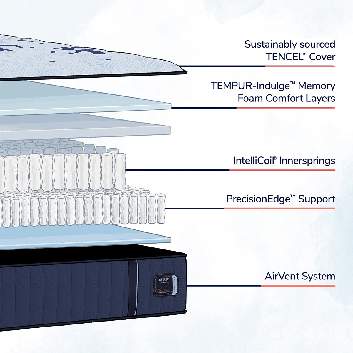 Stearns & Foster Estate Firm Tight Top Material Cutaway