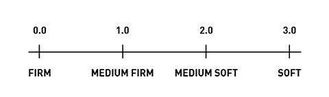At BEDGEAR, the traditional soft-to-firm scale is not what you may expect. Their blends of engineered fibers are designed for lasting support. The feel is determined by the level of support the product provides, meaning soft will conform to your shape and firm will elevate.