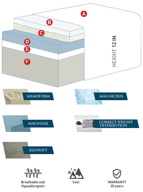 magniflex magnicool 12 Gel diagram and materials