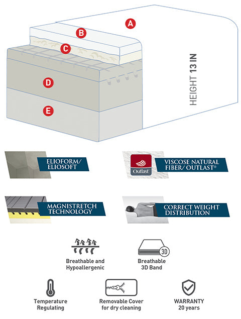 magniflex magnistretch plus diagram and materials