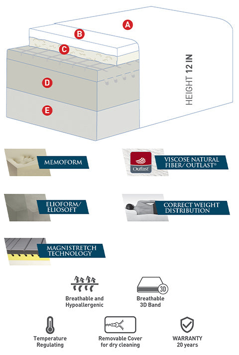 magniflex magnistretch 12 new diagram and materials