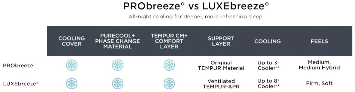 probreeze vs luxebreeze chart owned by tempur