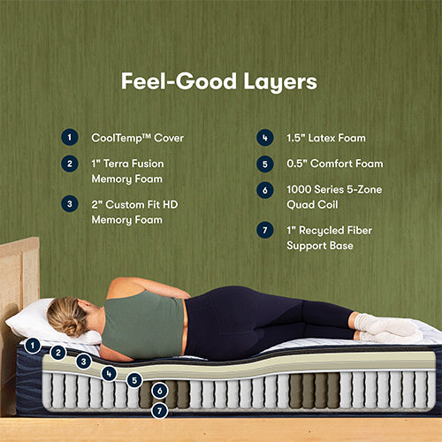 Serta iComfortECO 14 Hybrid Plush Mattress Layers