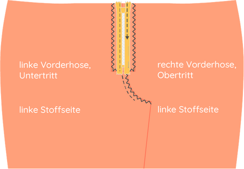 Hosenreißverschluss einnähen 6