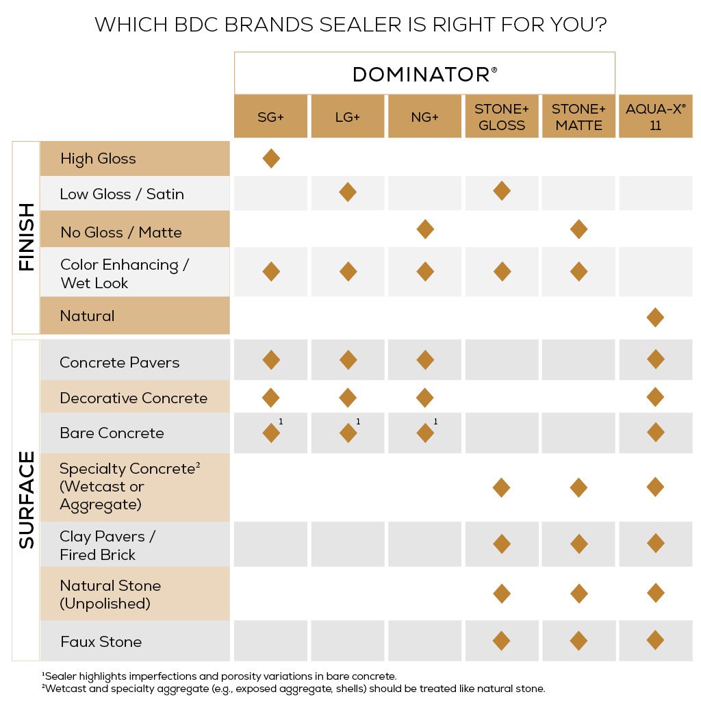 Surface and Finishes comparison chart