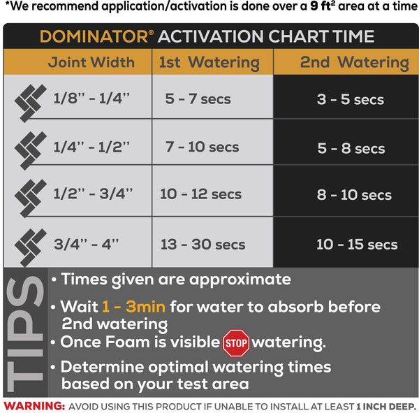 Activation Times