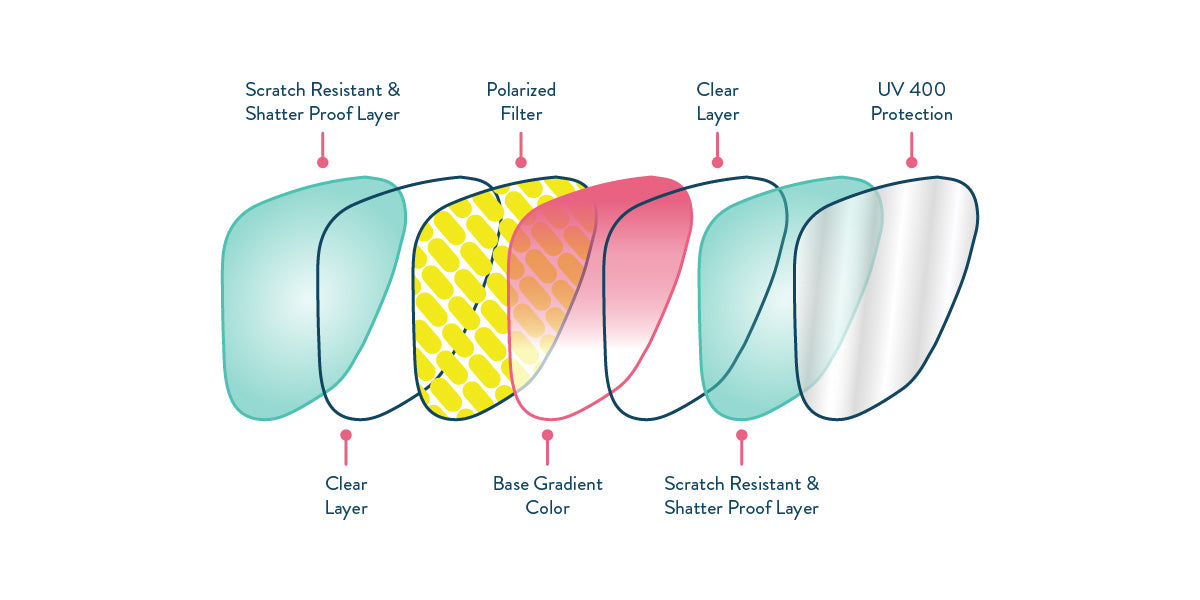 Polarized Gradient Lens Tech