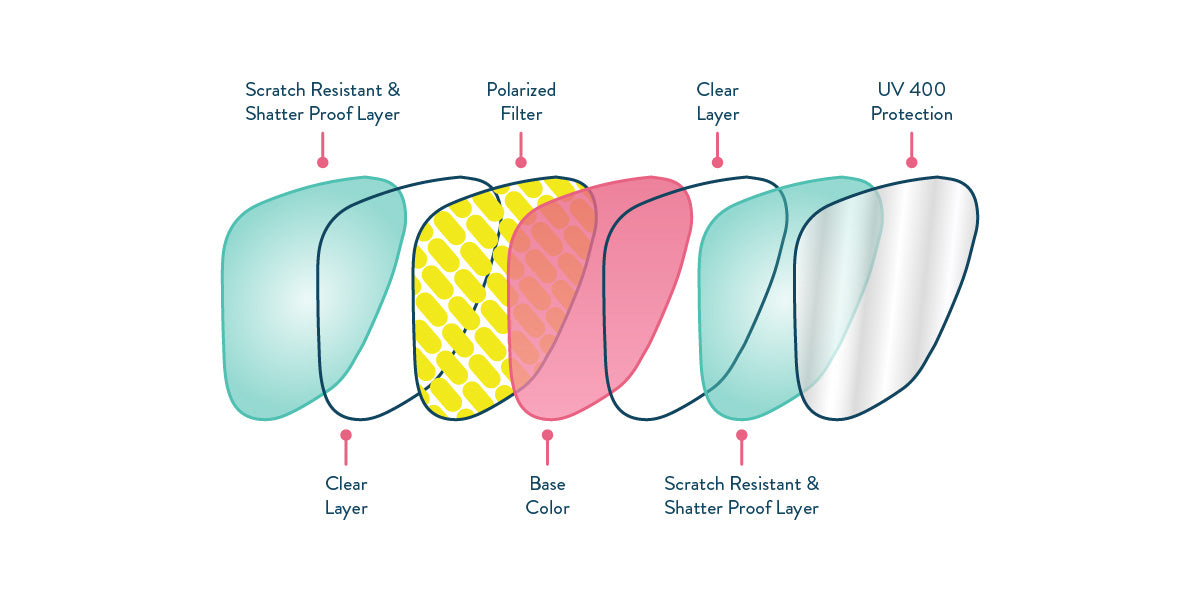 Polorized non-reflective Lens Tech