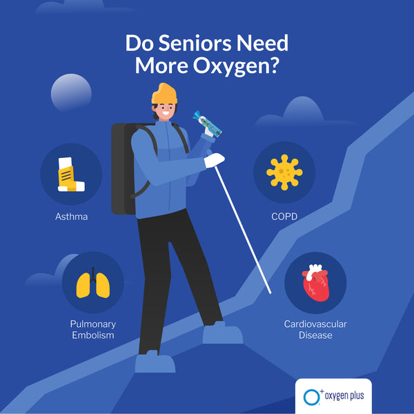 do seniors need more oxygen?