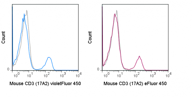 Violetfluor 450 Anti Mouse Cd3 17a2 Tonbo Biosciences