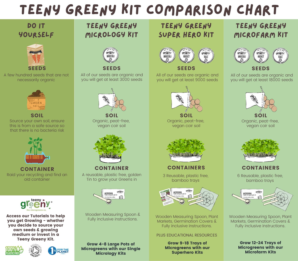 Compare the Kits Info Graphic