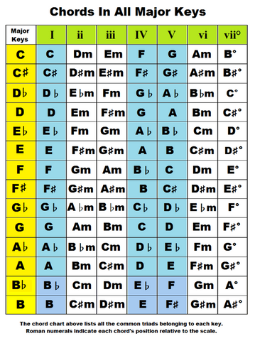 Chords in All Major Keys diagram