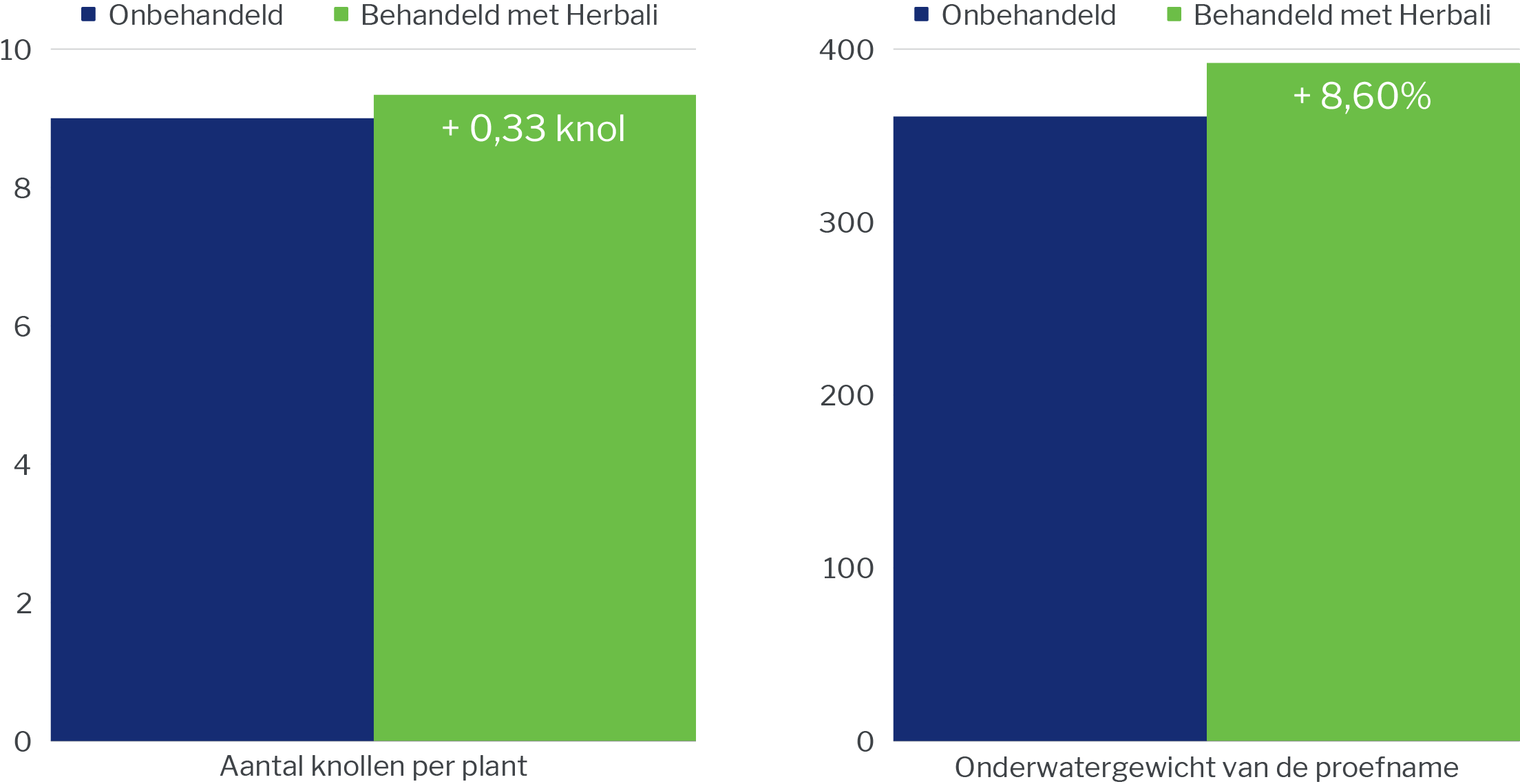 Proefresultaten herbali aardappalen