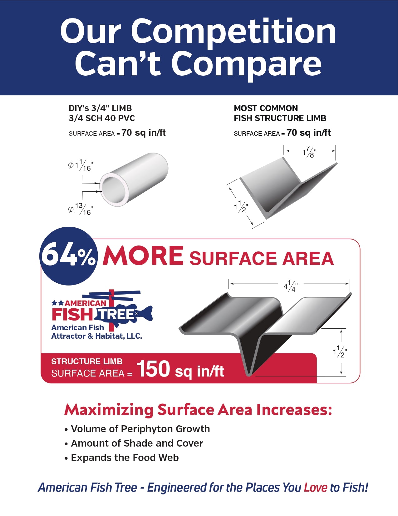 AFT Surface Area Info Sheet