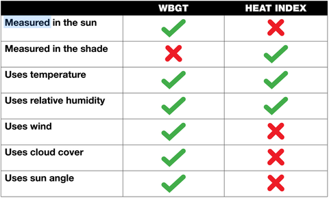 Nata Heat Index Chart