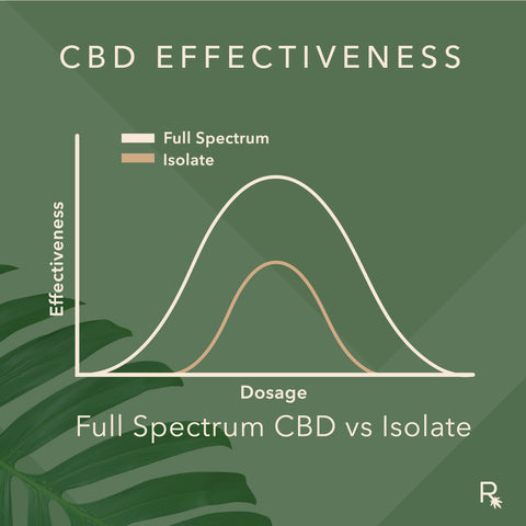 graphic of cbd oil effectiveness 