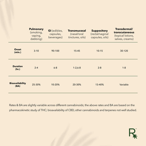 WHAT IS THE BEST WAY TO TAKE CBD?