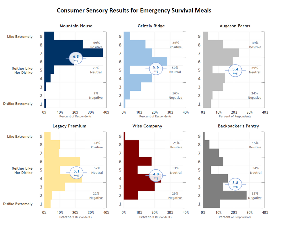 mountain house consumer sensory testing results graph