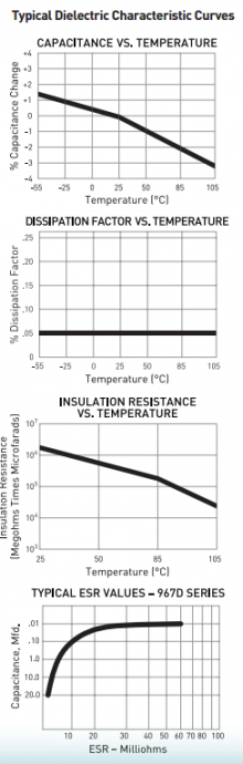 967D Series - Audio-optimized Film Capacitors  - Figure 2: Typical Dielectric Characteristic Curves