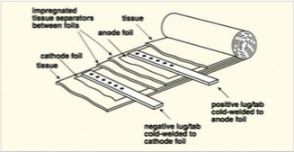 Figure 2: Plain Foil Style Aluminum Electrolytic Capacitor