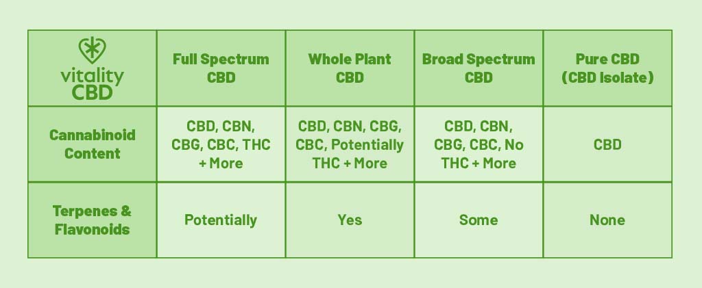 Table outlining the different types of CBD and what they contain.