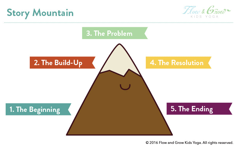 Story Mountain - narrative plot diagram Diagram