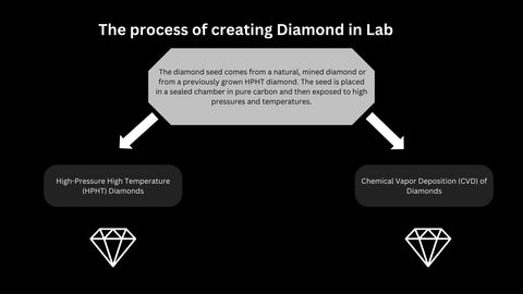 The process of creating Diamond in Lab Grown HPHT vs CVD