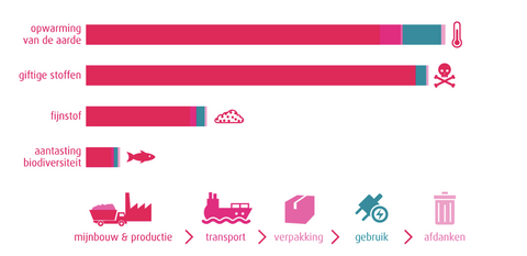 Impact tijdens de levensloop van een laptop - verborgen impact