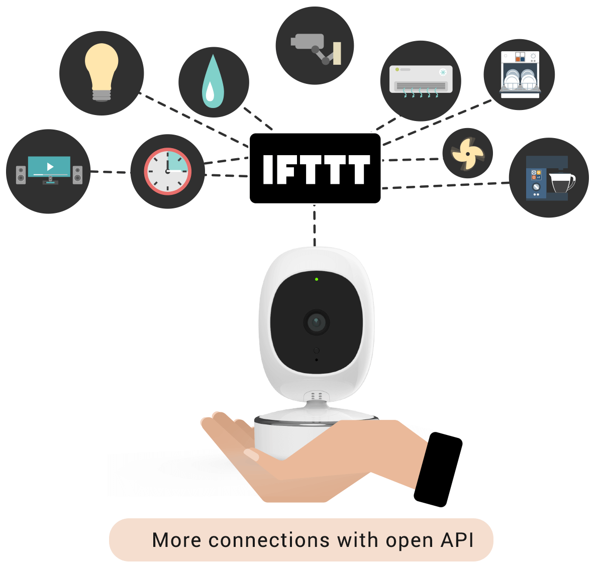 simcam ai camera works with IFTTT