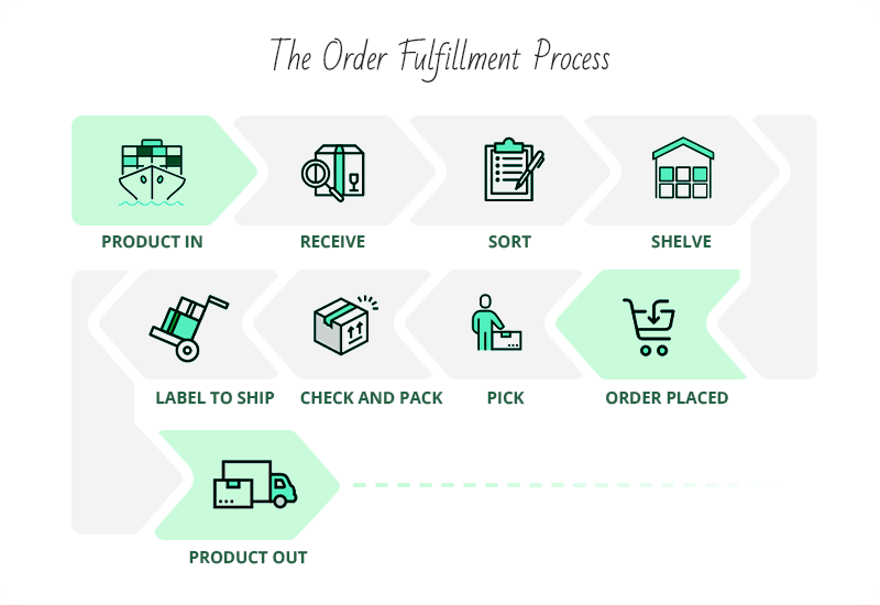 Shipping: Optimizing Order Fulfilment