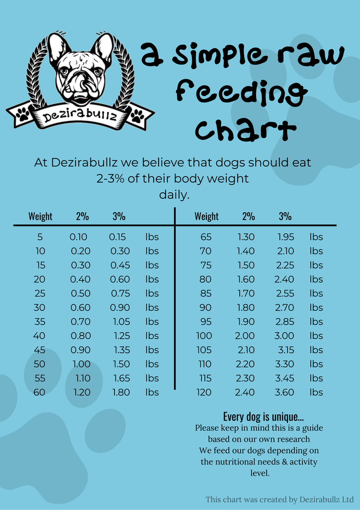 Dog Raw Feeding Chart