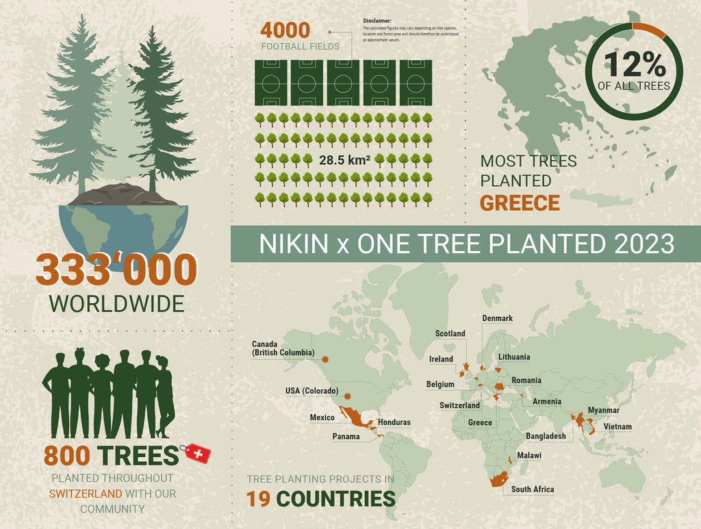 NIKIN | Rétrospective annuelle sur les projets de plantation d'arbres NIKIN x One Tree Planted 2023