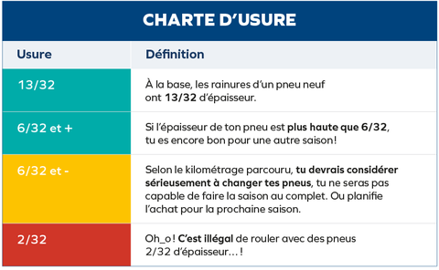 Charte d'usure du pneu