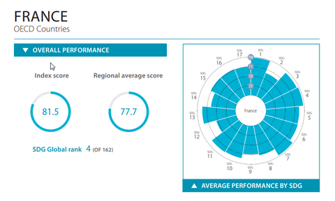 Résultats de la France 17 ODD