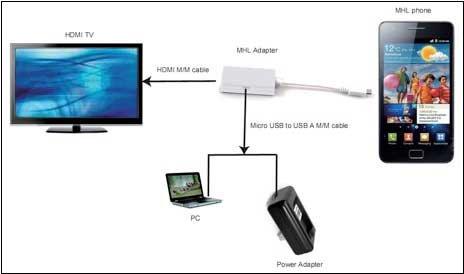 Micro USB Male to HDMI Female MHL Adapter Application