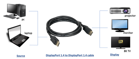 10Ft DisplayPort Cable Male to Male w/Latches v1.4 8K 60Hz VESA Certified General Connection Diagram