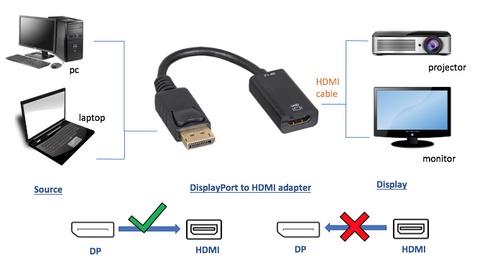 DisplayPort To HDMI Adapter 4K@60Hz Application