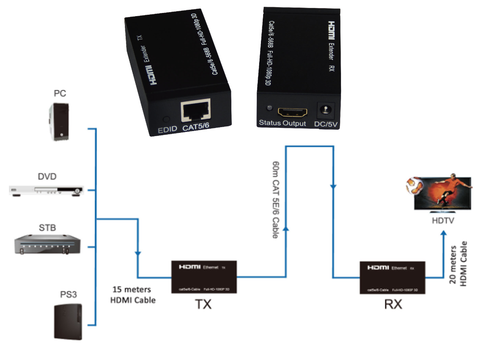 60 Meter (197Ft) HDMI Extender Over Single CAT5E/6 1080p - HDMI-201 General Connection Diagram