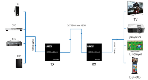 120Meter (393Ft) HDMI Extender Over Single CAT5E/6 Extender w/IR 1080p - HDMI-203 Application 1