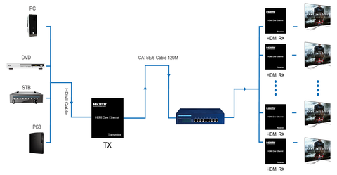 120Meter (393Ft) HDMI Extender Over Single CAT5E/6 Extender w/IR 1080p - HDMI-203 Application 2