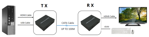 100Meter (330Ft) HDMI KVM Extender Over Single CAT6 1080p Mountable - HDMI-204-PHYSICAL CONNECTION